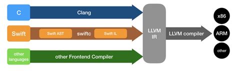 what does llvm mean.